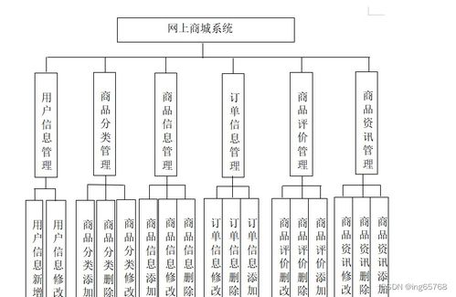 基于springboot的網上商城系統設計與實現 程序 數據庫 文檔